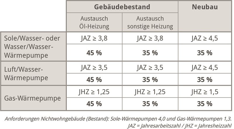 Förderung Wärmepumpe BAFA und KfW optimal nutzen