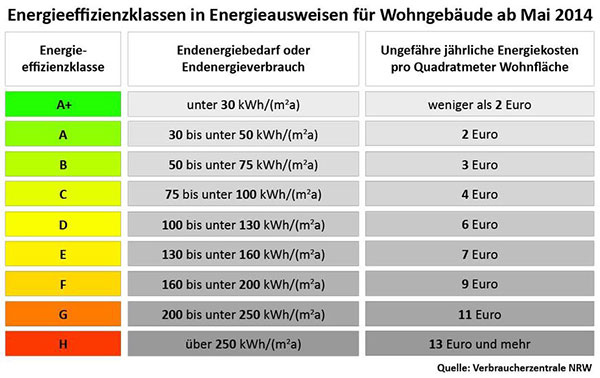 Energieeffizienzklasse: Gebäudestandards Von A+ Bis H