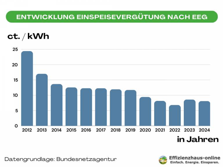 Aktuelle Einspeisevergütung 2024 Für Photovoltaik-Anlagen