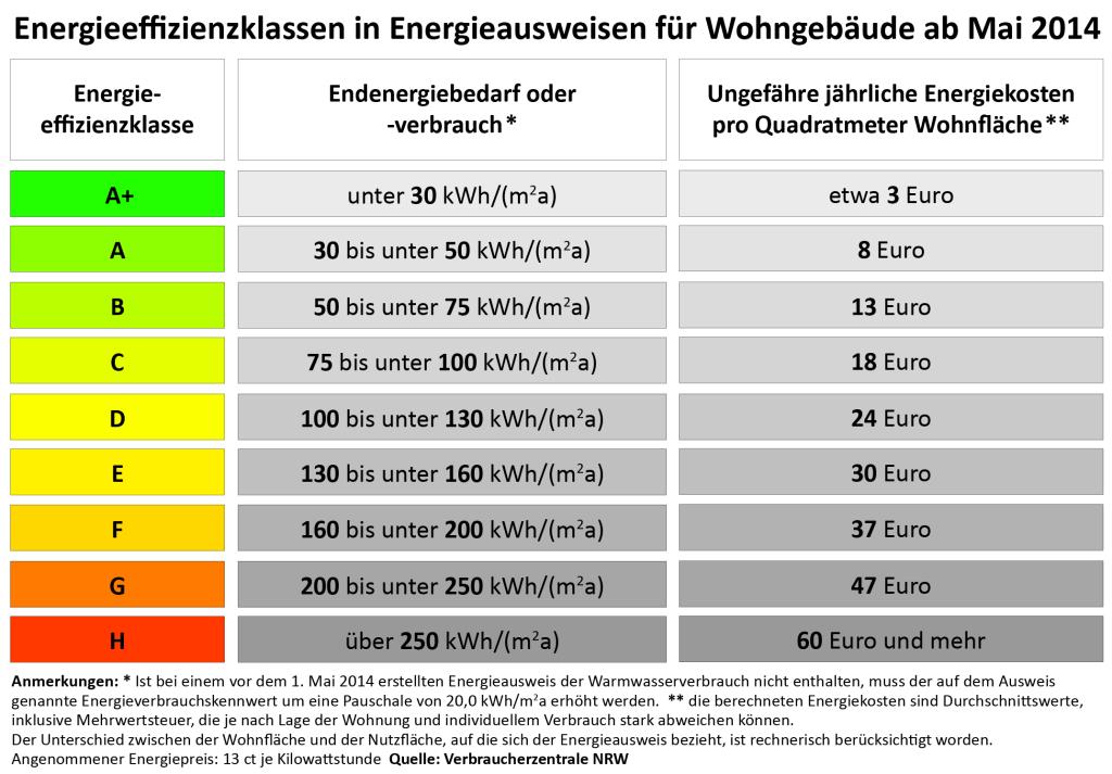 Tabelle Energieeffienzklassen Haus + Energieverbrauch & Kosten