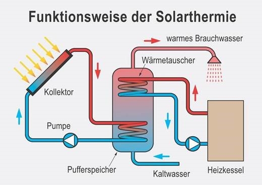 Wie genau funktioniert eigentlich eine Solarthermieanlage?