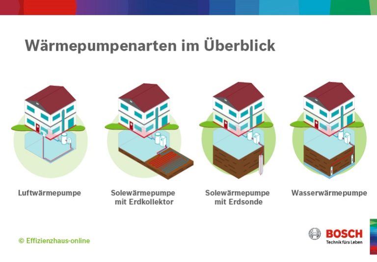 Umstellung von Gasheizung oder Ölheizung auf Wärmepumpe