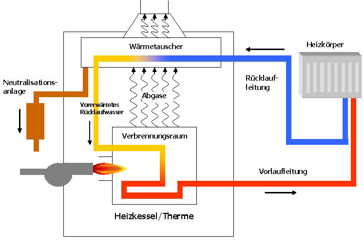 Effiziente Wärmetauscher Heizung Warmwasser Doppelspulenzylinder