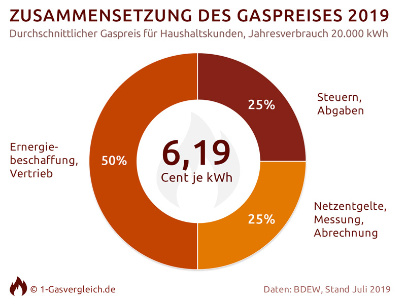 2021 Wie Entwickelt Sich Der Gaspreis In Deutschland