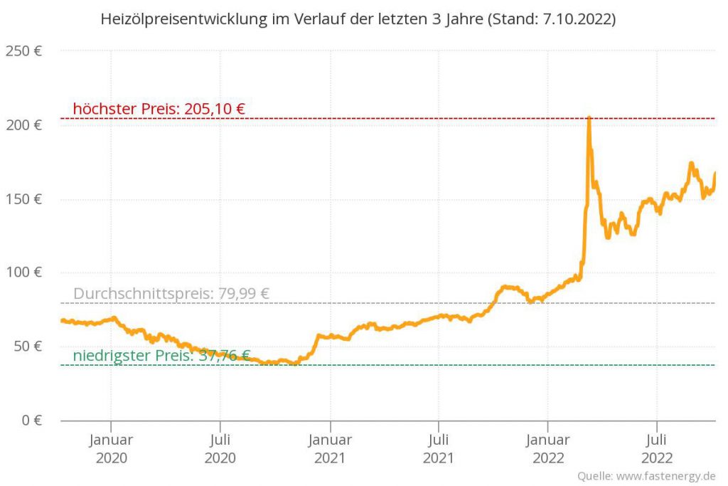 Heizölpreise 2022 Aktuelle Entwicklung, Vergleich & Prognose