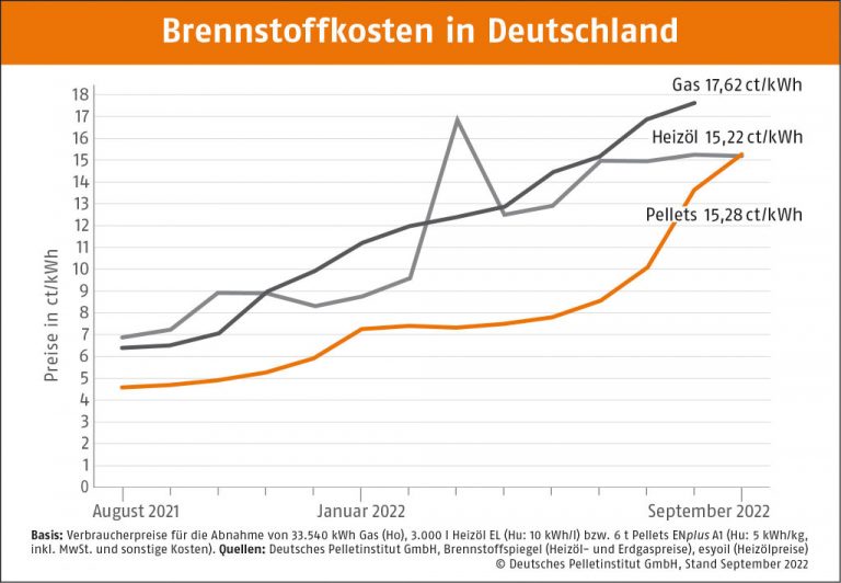 Heizölpreise 2022 Aktuelle Entwicklung, Vergleich & Prognose