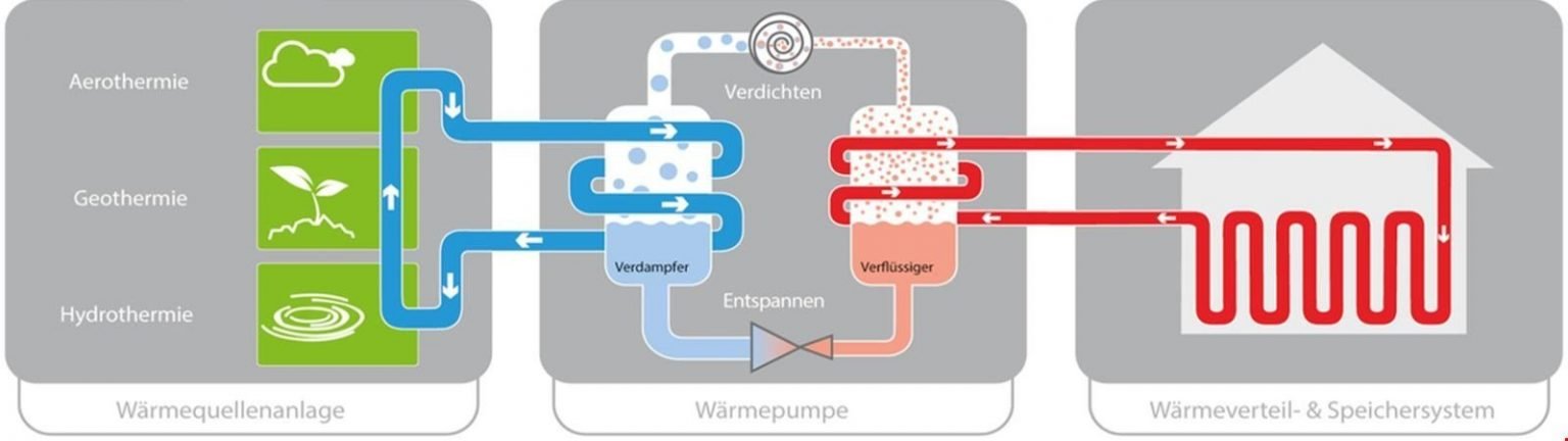 Luftwärmepumpe: Funktionsweise Und Vorteile